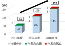 工事規制区域内に誤って進入する事故件数