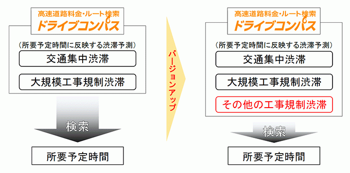 高速道路料金ルート検索 ドライブコンパス の所要予定時間表示の精度を向上しました 高速道路会社で初めてすべての工事規制に伴う渋滞予測を反映 ニュースリリース プレスルーム 企業情報 高速道路 高速情報はnexco 中日本