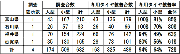 冬用タイヤ装着率調査結果