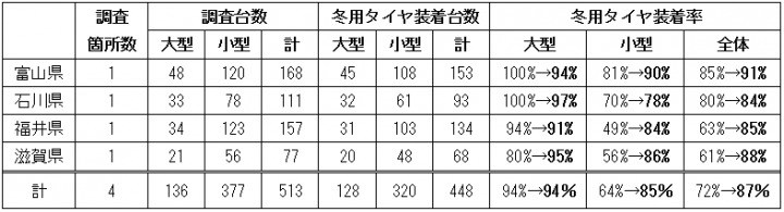 冬用タイヤ装着率調査結果