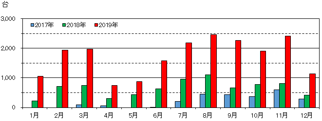 ご利用台数