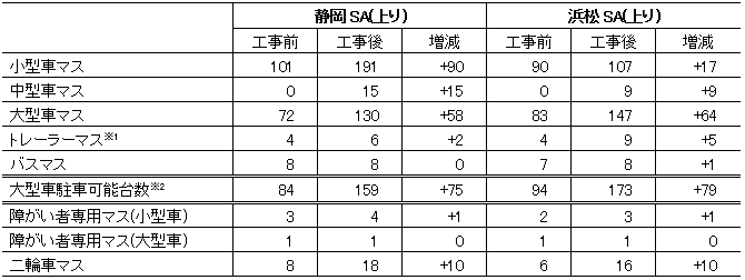 E1a 新東名 静岡sa 上り 浜松sa 上り の駐車マス増設工事が19年12月25日に完了しました 大型車駐車可能台数を約2倍に増やし ダブル連結トラック優先駐車マスを整備 ニュースリリース プレスルーム 企業情報 高速道路 高速情報はnexco 中日本