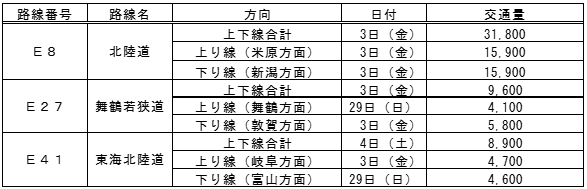 各路線のピーク日の平均断面交通量（台/日）