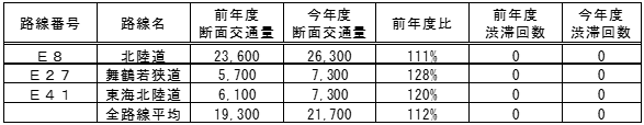 各路線の1日あたりの平均断面交通量