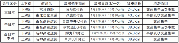 渋滞発生箇所