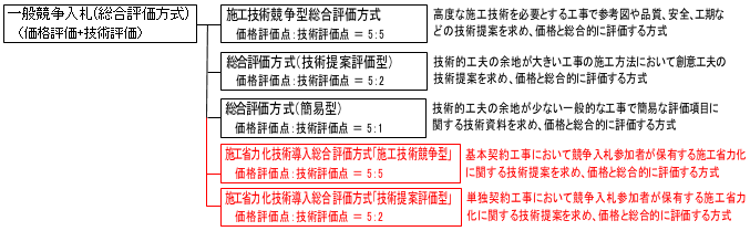 施工省力化技術導入総合評価方式の概要