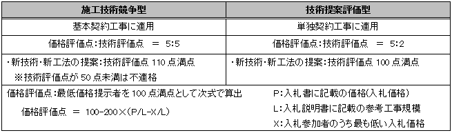 施工省力化技術導入総合評価方式の概要