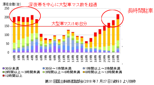 深夜帯における大型車の混雑