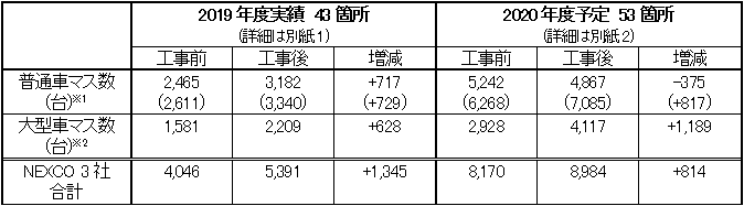 2019年度の拡充数（実績）および2020年度の主な拡充数（予定）