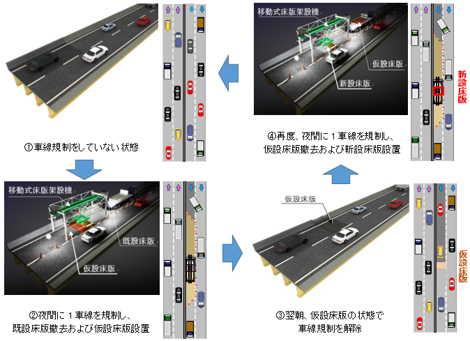 新たな工法による車線規制と施工ステップ