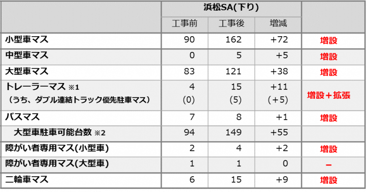 工事前後の駐車マス数の比較