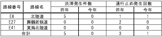 渋滞発生回数