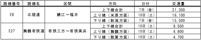 各路線（代表区間）のピーク日の交通量