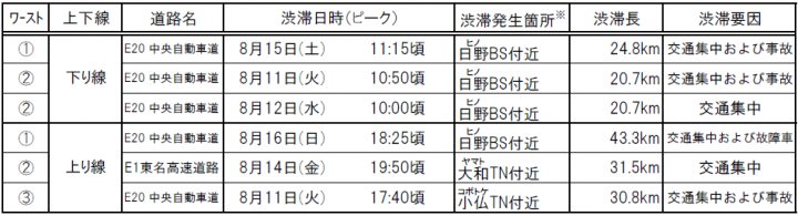 特に長い渋滞発生箇所