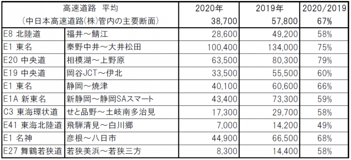 １日あたりの平均断面交通量