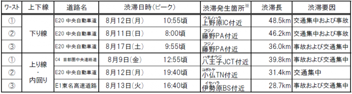 特に長い渋滞発生箇所