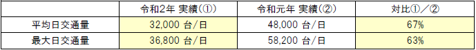 全国の高速道路の主な区間