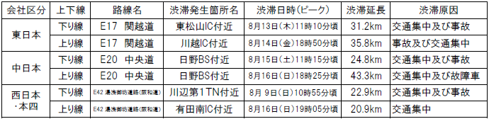 特に長い渋滞発生箇所