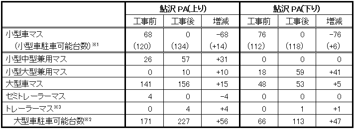 工事前後の駐車マス数の比較