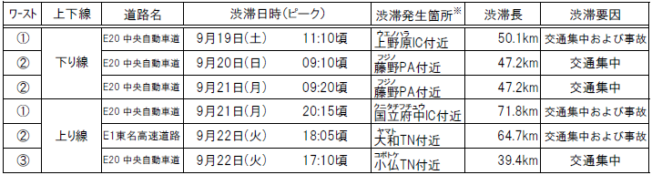 特に長い渋滞発生箇所