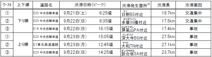 特に長い渋滞発生箇所