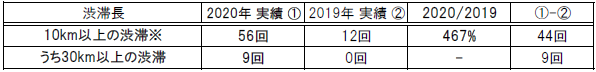 ピーク時10km以上の渋滞回数