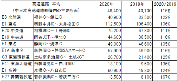 1日あたりの平均断面交通量