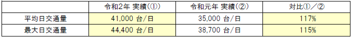 交通量