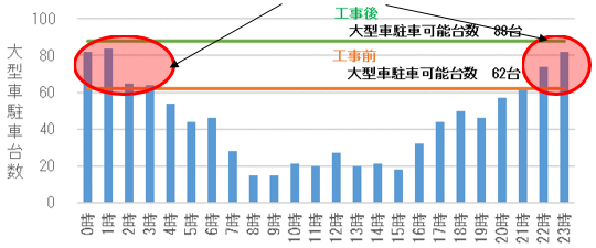 恵那峡SA（上り）の時間帯別大型車駐車状況（平日）と駐車可能台数