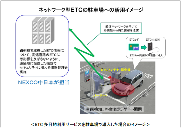 ETC多目的利用サービスを駐車場で導入した場合のイメージ