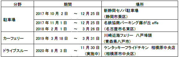 当社がこれまでに関わってきた試行運用サービス