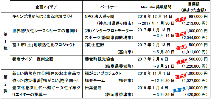 これまでに「Makuake」に掲載したプロジェクト