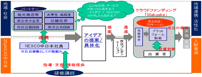 地域連携の新たな仕組み 地域のパートナーと協働した人財育成 クラウドファンディングを活用したプロジェクト第3弾 ニュースリリース プレスルーム 企業情報 高速道路 高速情報はnexco 中日本