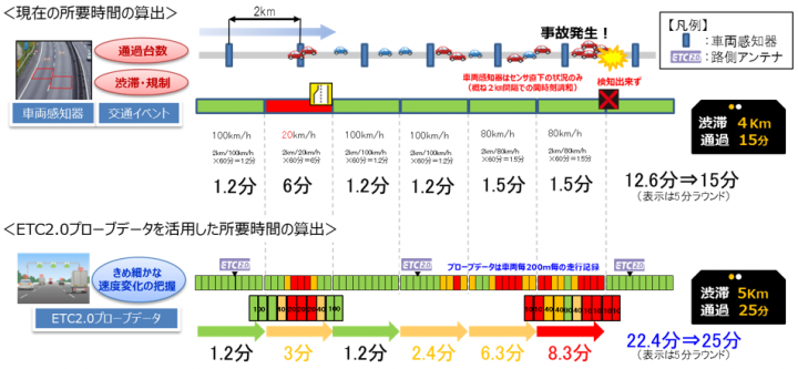 図1 所要時間算出の違い（イメージ）