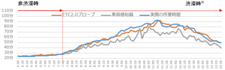 所要時間の比較例