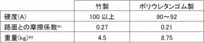 素材の違いによる比較