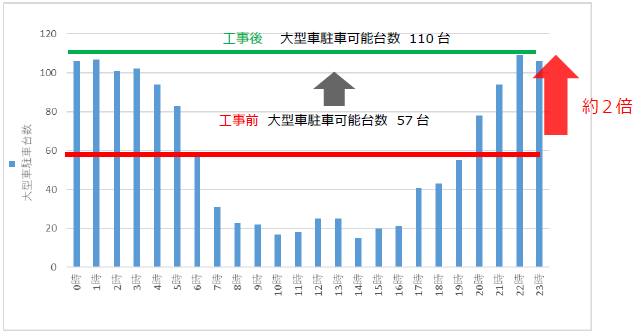 恵那峡SA（下り）時間帯別大型車駐車状況（平日）と駐車可能台数