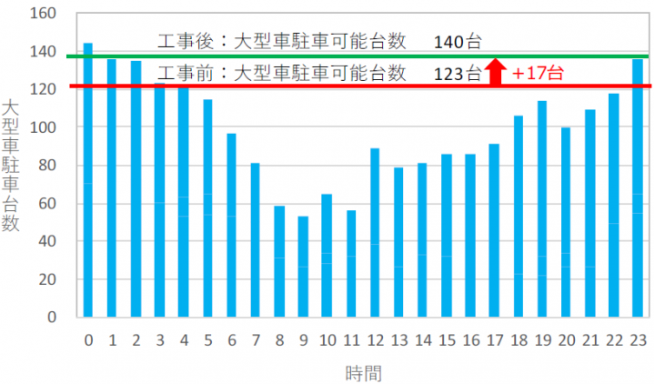 時間帯別大型車駐車状況(平日)と駐車可能台数(工事前後) 虎渓山PA、内津峠PA、屏風山PA（全て上り）の合計