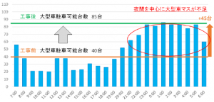 平日の大型車時間別駐車台数と駐車可能台数（工事前後）