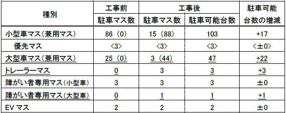 工事前後の駐車マス数の比較