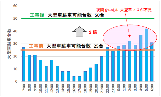 図2　尼御前SA（上り） 平日の大型車時間帯別駐車台数（工事前後）