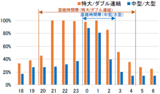 時間帯別予約率（2021年2月の平日平均）