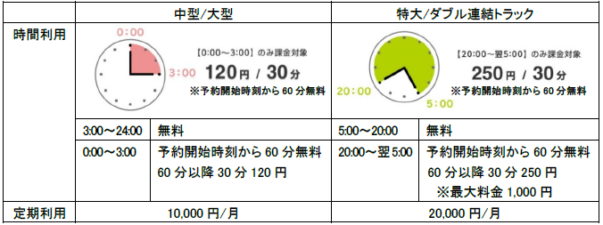 有料時間帯と料金体系（税込み）