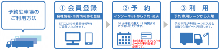 E1 東名 豊橋PA（下り）における「駐車場予約システム」の有料社会実験を2021年5月1日から開始