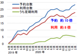 日平均予約・利用台数（平日）