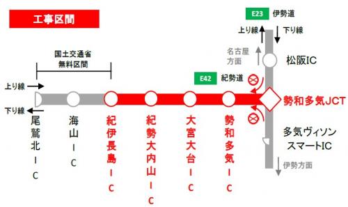 E42 紀勢道 勢和多気jct 紀伊長島ic間で夜間通行止めを実施させていただきます 21年6月28日 月 から7月19日 月 までのうち金 土 日を除く8夜間 各日時から翌6時まで 国道42号など一般道への迂回をお願いします ニュースリリース プレスルーム 企業