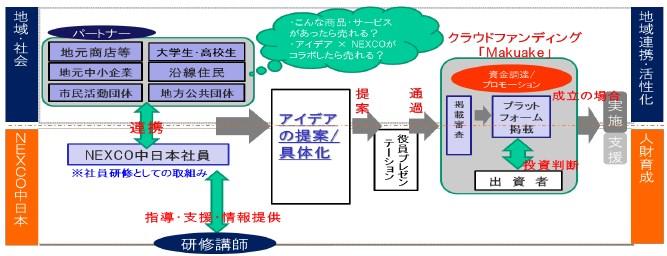 研修全体の枠組み