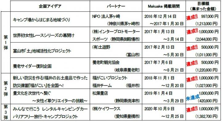 参考：これまでに「Makuake」に掲載したプロジェクト