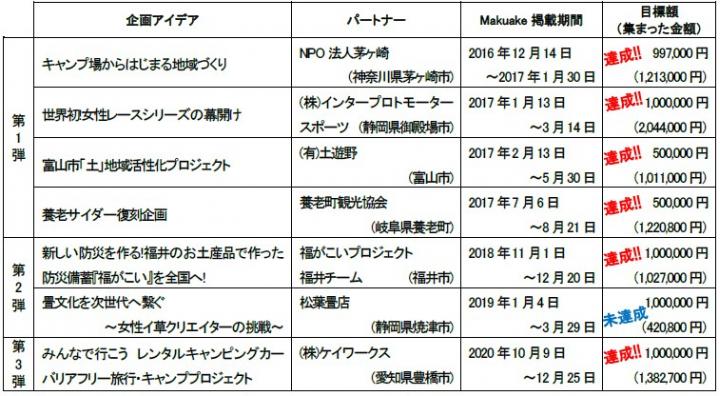 参考：これまでに「Makuake」に掲載したプロジェクト