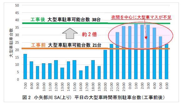 小矢部川SA（上り） 平日の大型車時間帯別駐車台数（工事前後）
